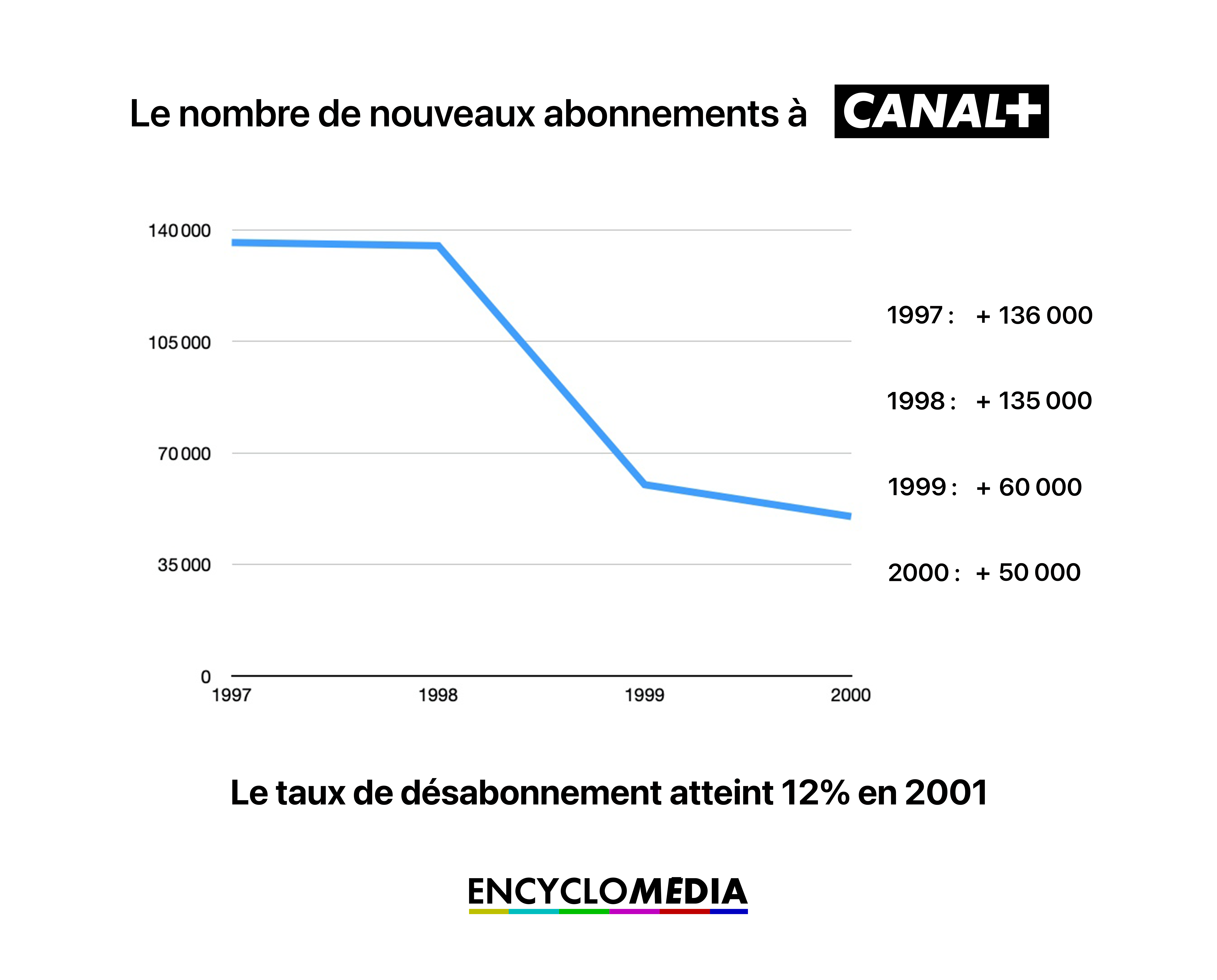 Chiffres abonnements Canal+